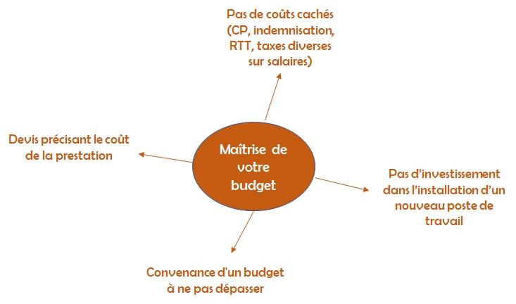 Maitrise du budget