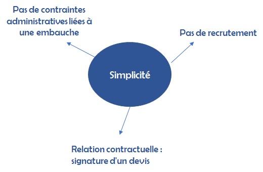 Simplicite