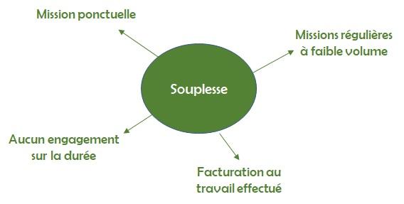 Souplesse